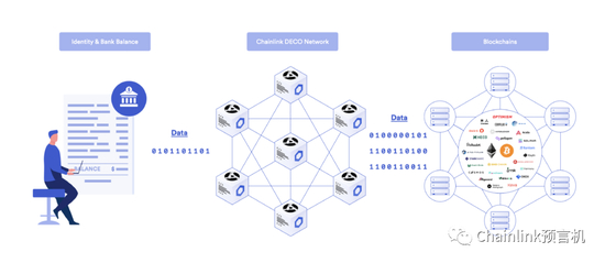  使用了DECO的Chainlink预言机节点可以在不披露数据内容的前提下证明数据真实存在