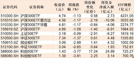 宽基指数ETF净流量