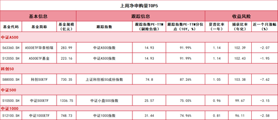 数据时间及来源：2025年12月1日-2025年12月7日 同花顺iFind（表中为非债券非货币ETF排名情况，指数成立未满10年历史分位数以基日以来测算。捕获比率综合考量了上行捕获率和下行捕获率。衡量市场上涨时，基金对市场的敏感程度；以及市场下跌时，基金对市场的敏感程度。）