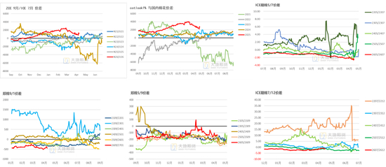 &nbsp;数据来源：中国棉花信息网，大地期货研究院