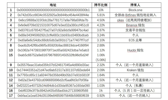 （数据来源：etherscan.io&nbsp; 截止5月22日）