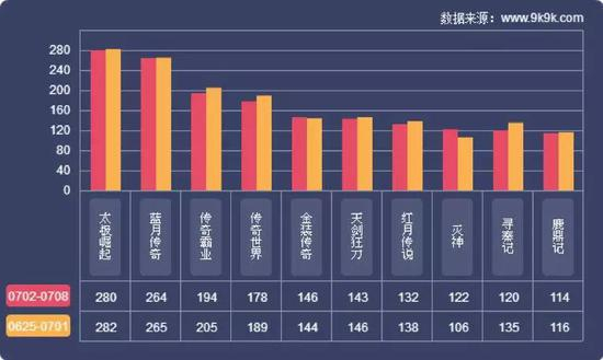 资料来源：9k9k、天风证券研究所