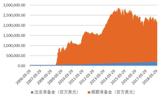 图4：金融危机后美国银行体系超额准备金情况