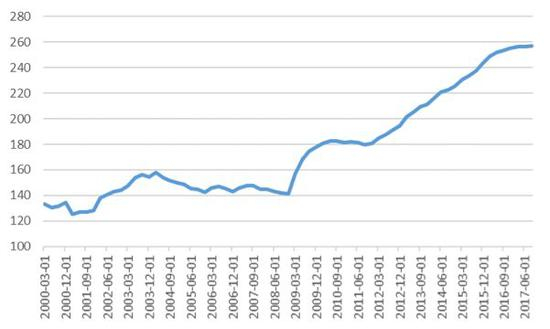 图17：中国杠杆率情况