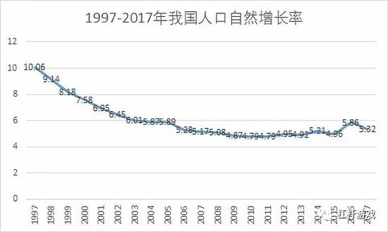 图3.1997-2017年，我国人口自然增长率 &nbsp;数据来源|我国统计局 &nbsp;制图|杠杆游戏·张银银