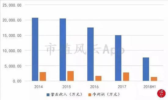 （数据来源：公司2017-2018年报、2018年中报）