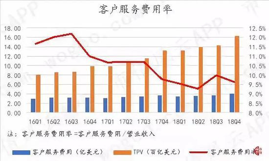 （数据来源：公司各季度财报，市值风云）