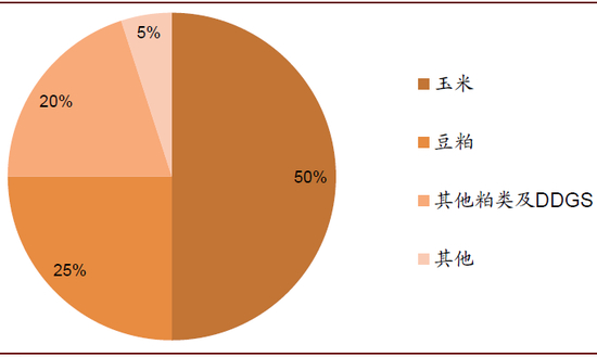  资料来源：饲料行业信息网（数据截至2020年2月18日），中金公司研究部