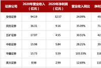 首批6家券商2020年度业绩:5家营收超15亿元 华鑫、英大净利润翻倍