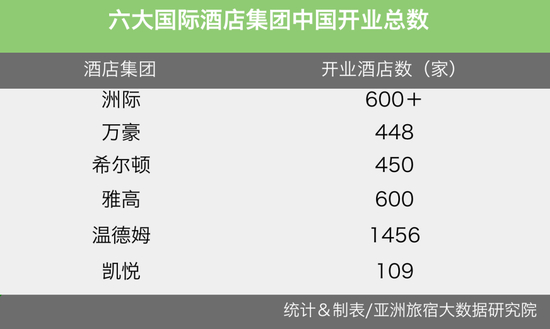  六大国际酒店集团目前中国开业总数