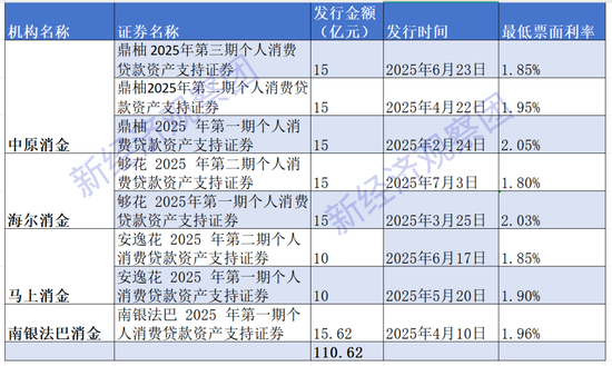 2025年消金机构ABS发行情况表 制表：新经济观察团