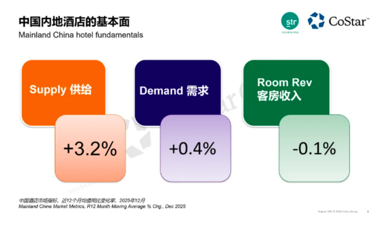  2025年中国内地酒店的供需差距进一步拉大。图源：STR