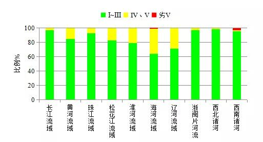 图3 &nbsp;2020年七大流域和浙闽片河流、西北诸河、西南诸河水质状况