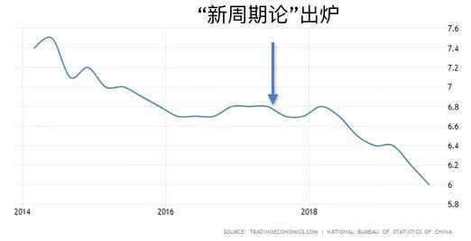 GDP 增速
