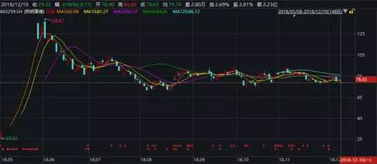 图为药明康德上市后股价走势图（来源：Wind数据）