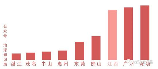 江西加入大家庭（参考2017年GDP）