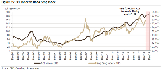 （CCL指数与恒生指数，来源：UBS）