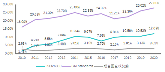 ▲2010年-2020年国际通用规则的参考情况