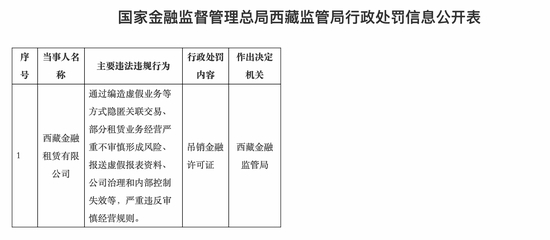 （处罚信息公开表 来源：国家金融监督管理总局西藏监管局官网）