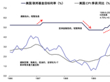 【广发策略】刺破科网泡沫的是联储加息吗？