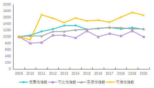▲历年报告完整性、可比性、实质性、可信性指数