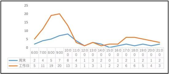 浦东大道地铁站煎饼摊全天销售情况