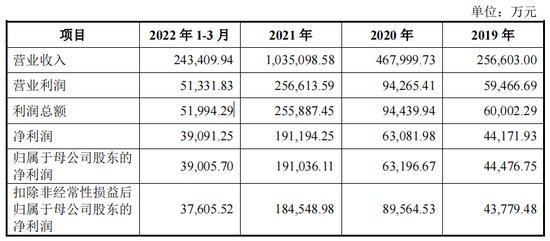 数据来源：蜜雪冰城招股书