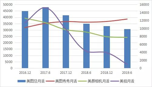 美图月活用户变化情况（万） 注：2019年为经重列数据（美拍不包括应用外数据）