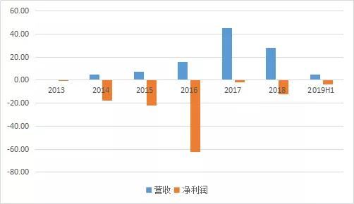 美图2013年以来业绩情况（亿元） 注：均为未经调整数据