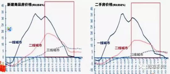 上面是新房和二手房这几年的成交价格涨幅曲线