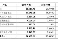 艾迪药业科创板IPO被按暂停键 业务板块内部逻辑不清