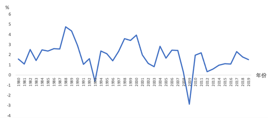 图1 &nbsp;1980—2019年法国经济增长率&nbsp;资料来源：IMF