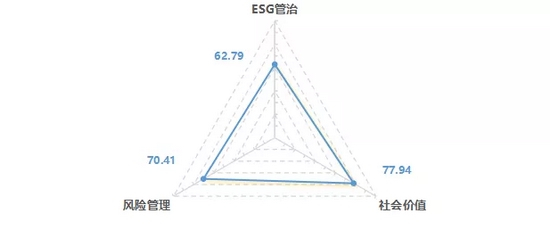 图：央企ESG·先锋50指数各板块得分
