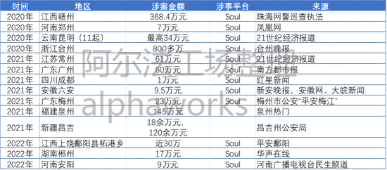 Soul所涉“杀猪盘”案件，来源：各媒体报道，阿尔法工场整理