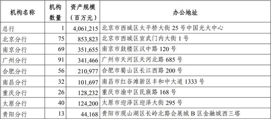 光大银行上述一级分行信息（2025半年报）