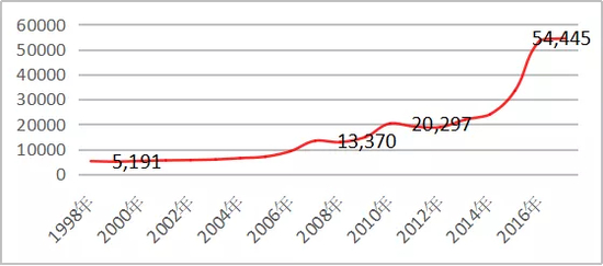 1998-2017年深圳商品住宅二级市场平均交易价格（单位：元/平方米）