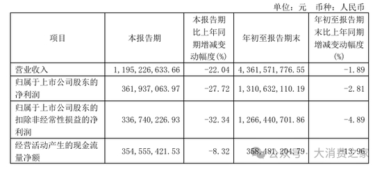 数据来源：公司公告