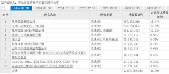 ▲陈洪国在晨鸣纸业持股0.85%。