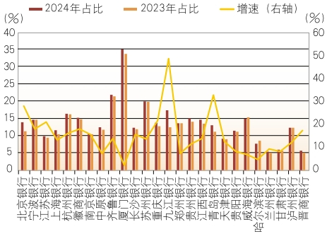 数据来源：各行年报&nbsp; &nbsp;图12 2023—2024年部分上市城商行普惠型小微贷款余额变动