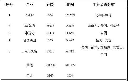 【表】乙二醇全球五大生产厂商