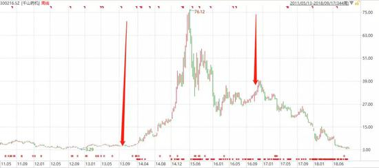 （图10：千山药机，单位：人民币， 来源：东方财富Choice数据）