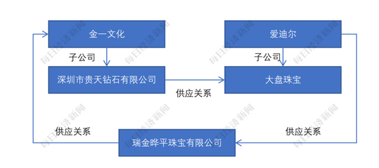 图片来源：记者根据爱迪尔、金一文化公告制图&nbsp;