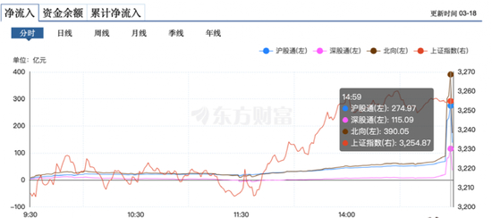 北向资金尾盘抢筹， 来源：东方财富网