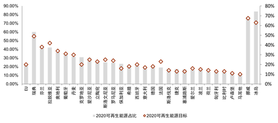 图表2：2020年欧洲国家可再生能源目标实现情况