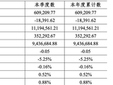 英大人寿一季度亏损1.84亿，开局不利