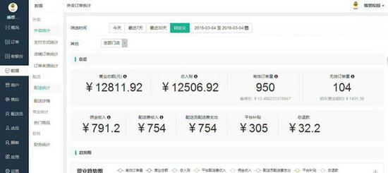 （2018年3月4日的营业额）