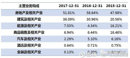 ▲资料来源：绿地控股2017年年报
