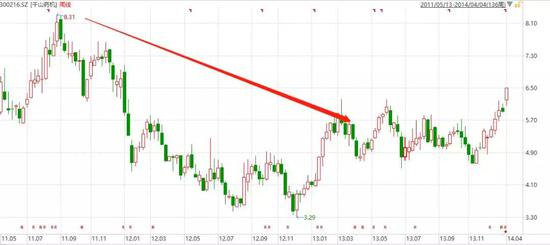 （图14：千山药机，单位：人民币， 来源：东方财富Choice数据）