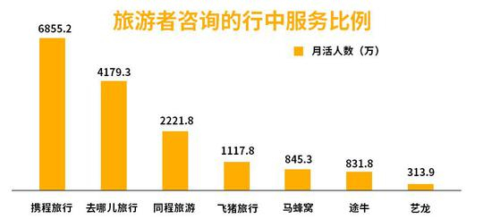 数据来源：艾媒咨询，《2018上半年中国在线旅游行业研究报告》