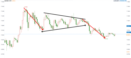 【美元兑人民币4小时图】
